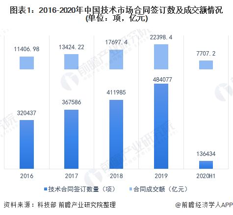 2020年中國技術行業(yè)市場現(xiàn)狀與競爭格局分析 知識產權服務占超四成份額