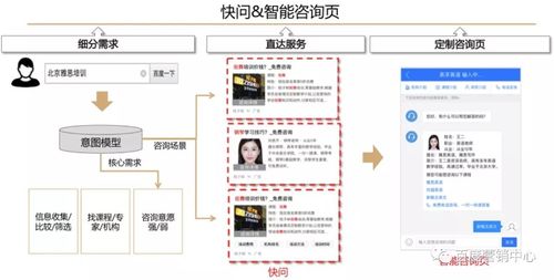 競價與線索通產品雙劍合璧，信息咨詢服務效果轉化再升級